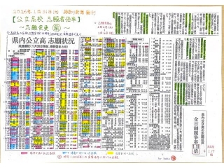 【公立高校志願者倍率　出願時】